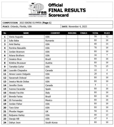 2023 Bikini Olympia Results: Jennifer Dorie Wins Her Second Title.